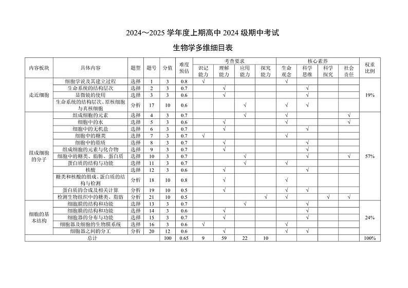 2024～2025学年度上期高中2024级期中考试生物学多维细目表第1页