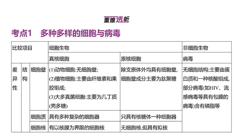 高考生物二轮复习讲解课件：专题2  细胞的结构与功能第2页