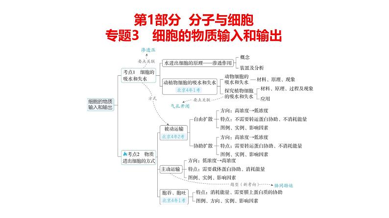 高考生物二轮复习讲解课件：专题3  细胞的物质输入和输出第1页