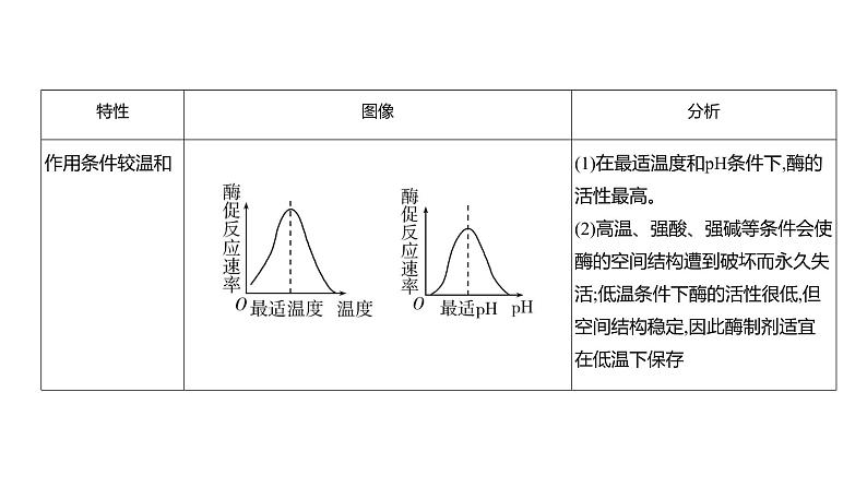 高考生物二轮复习讲解课件：专题4  酶和ATP第5页