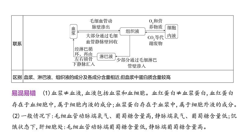 高考生物二轮复习讲解课件：专题12  人体的内环境与稳态第3页