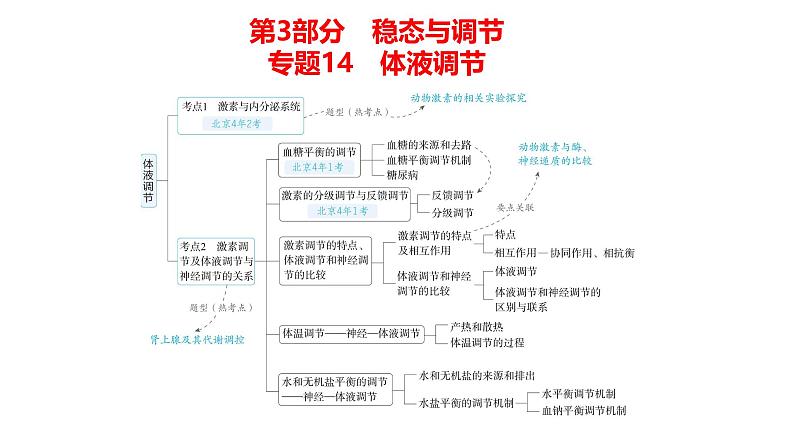 高考生物二轮复习讲解课件：专题14  体液调节第1页