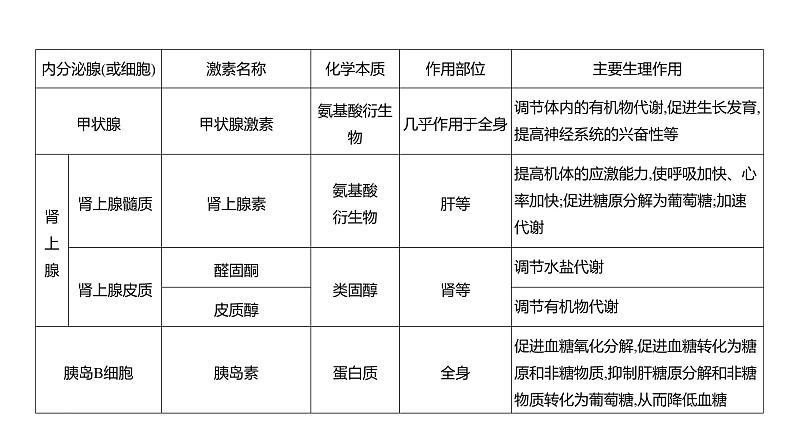 高考生物二轮复习讲解课件：专题14  体液调节第3页