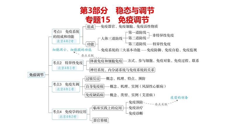 高考生物二轮复习讲解课件：专题15  免疫调节01