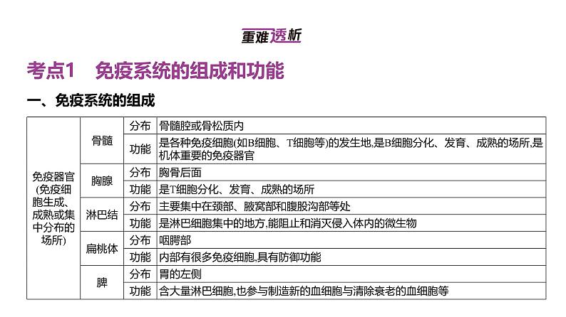 高考生物二轮复习讲解课件：专题15  免疫调节02