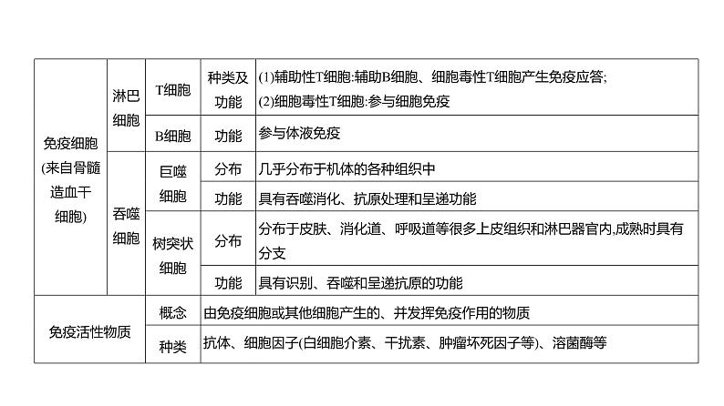 高考生物二轮复习讲解课件：专题15  免疫调节03