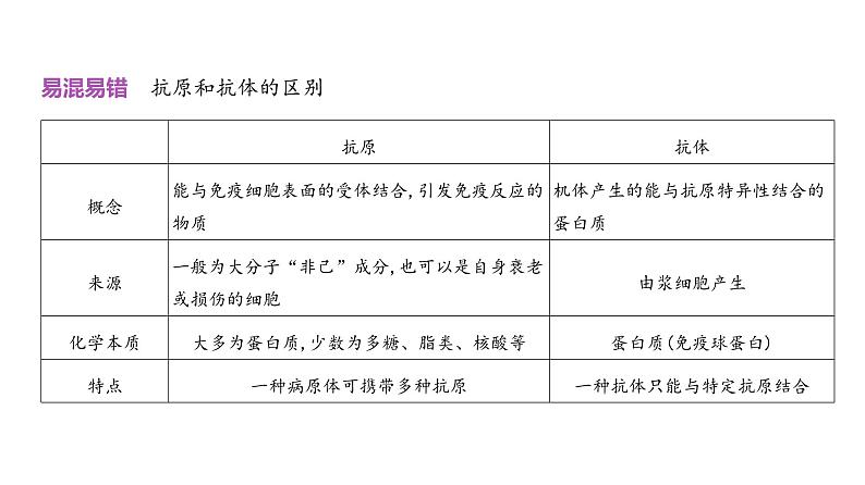 高考生物二轮复习讲解课件：专题15  免疫调节05