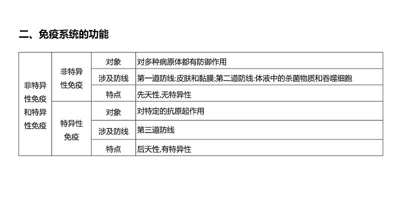 高考生物二轮复习讲解课件：专题15  免疫调节07