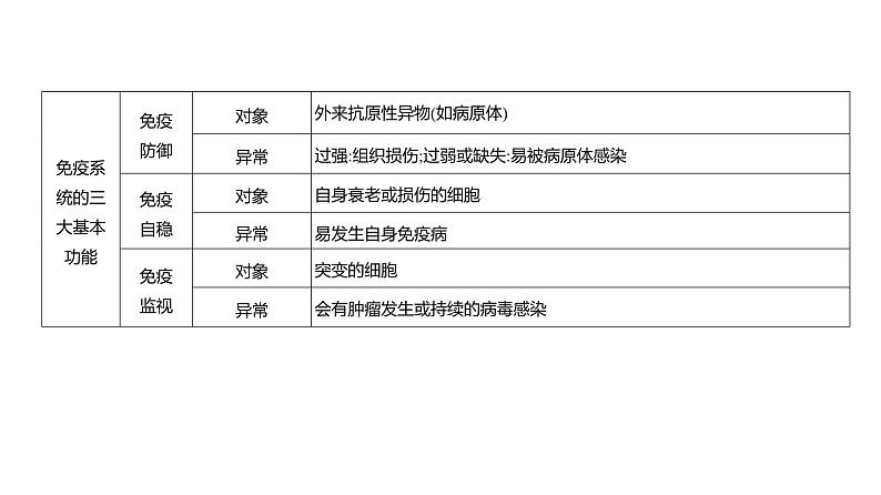 高考生物二轮复习讲解课件：专题15  免疫调节08