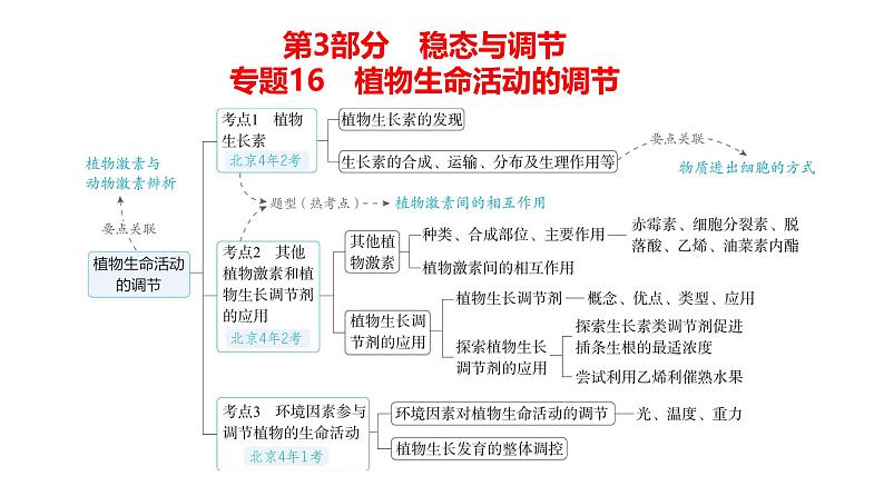 高考生物二轮复习讲解课件：专题16  植物生命活动的调节第1页