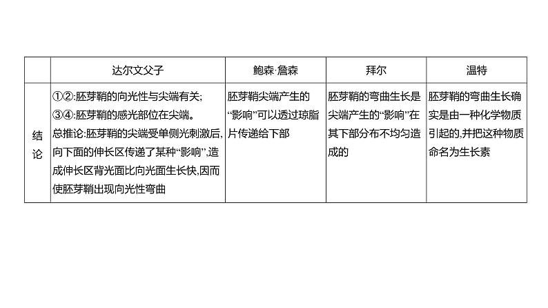 高考生物二轮复习讲解课件：专题16  植物生命活动的调节第3页