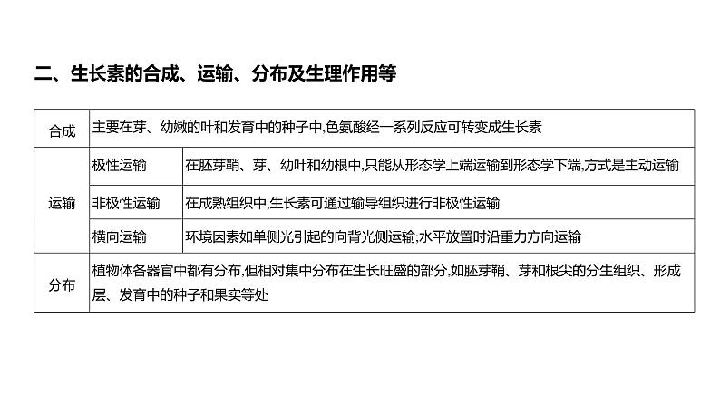 高考生物二轮复习讲解课件：专题16  植物生命活动的调节第4页