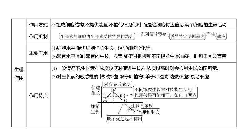 高考生物二轮复习讲解课件：专题16  植物生命活动的调节第5页