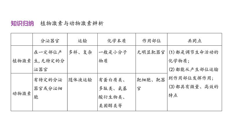 高考生物二轮复习讲解课件：专题16  植物生命活动的调节第8页