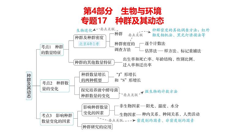 高考生物二轮复习讲解课件：专题17  种群及其动态01