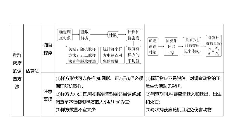 高考生物二轮复习讲解课件：专题17  种群及其动态03