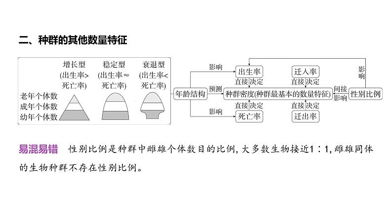 高考生物二轮复习讲解课件：专题17  种群及其动态06