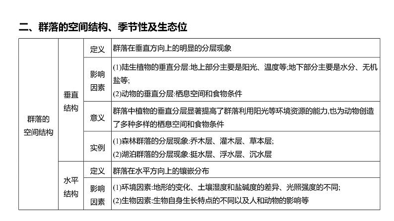 高考生物二轮复习讲解课件：专题18  群落及其演替第6页