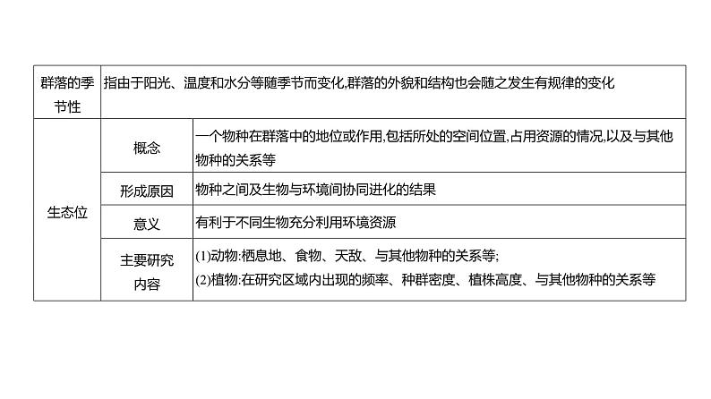 高考生物二轮复习讲解课件：专题18  群落及其演替第7页