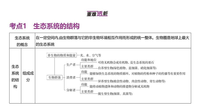 高考生物二轮复习讲解课件：专题19  生态系统及其稳定性、人与环境第2页