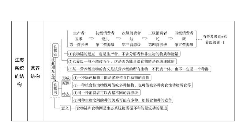 高考生物二轮复习讲解课件：专题19  生态系统及其稳定性、人与环境第3页