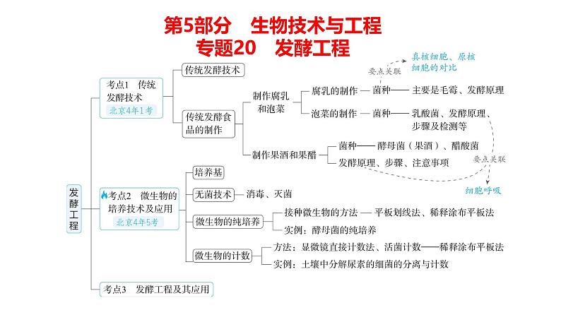 高考生物二轮复习讲解课件：专题20  发酵工程第1页