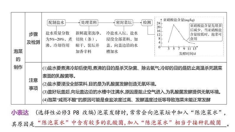 高考生物二轮复习讲解课件：专题20  发酵工程第4页
