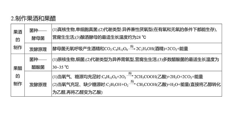 高考生物二轮复习讲解课件：专题20  发酵工程第5页