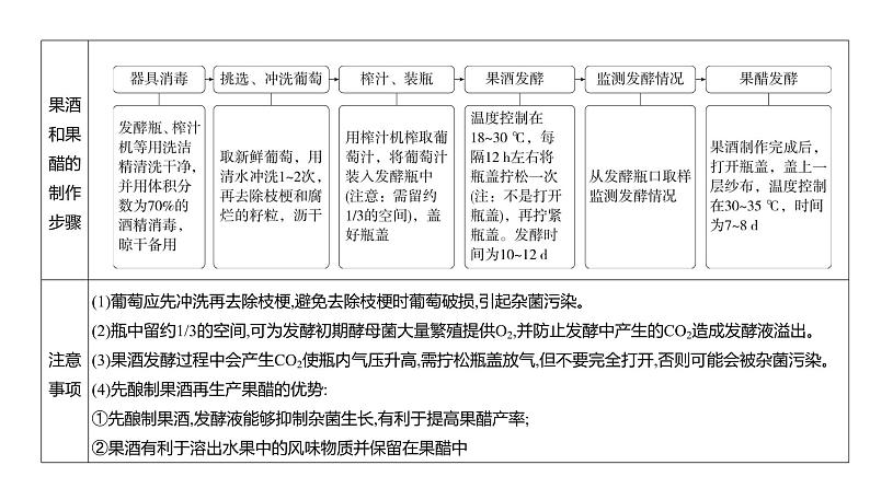 高考生物二轮复习讲解课件：专题20  发酵工程第6页