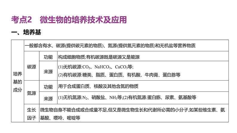 高考生物二轮复习讲解课件：专题20  发酵工程第7页