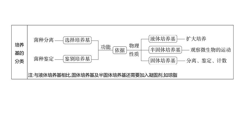 高考生物二轮复习讲解课件：专题20  发酵工程第8页