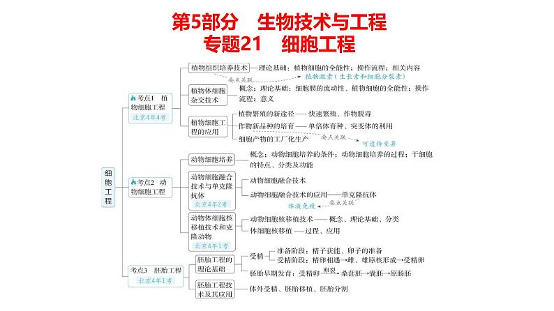 高考生物二轮复习讲解课件：专题21  细胞工程第1页