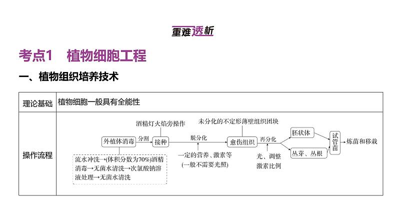 高考生物二轮复习讲解课件：专题21  细胞工程第2页