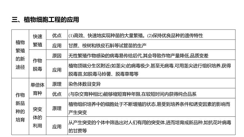 高考生物二轮复习讲解课件：专题21  细胞工程第6页