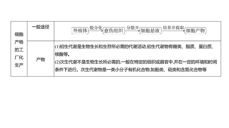 高考生物二轮复习讲解课件：专题21  细胞工程第7页