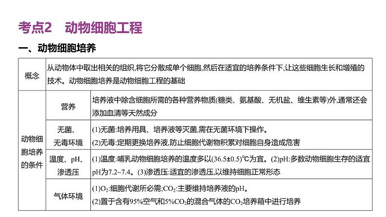 高考生物二轮复习讲解课件：专题21  细胞工程第8页