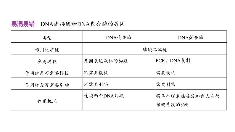 高考生物二轮复习讲解课件：专题22  基因工程第5页