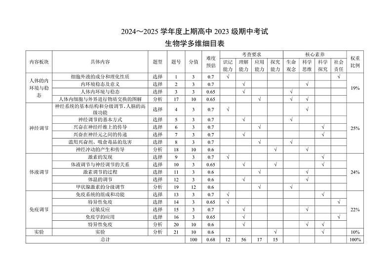 2024～2025学年度上期高中2023级期中考试生物学多维细目表第1页