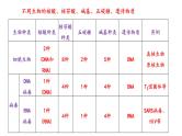 2025届高考生物一轮复习课件：  DNA结构  复制和基因的本质