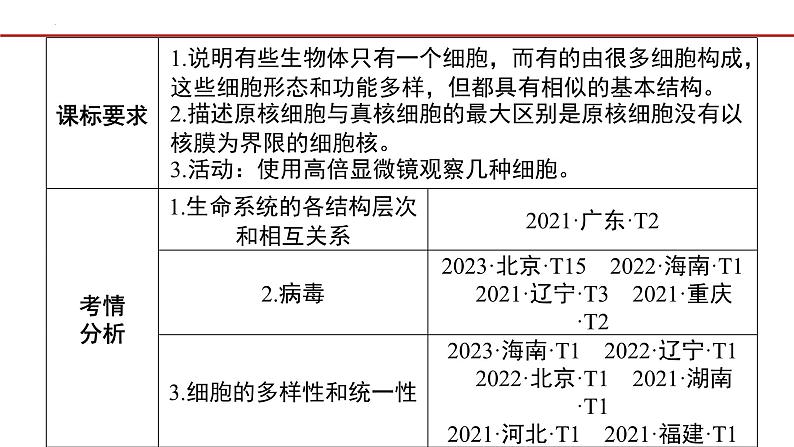 2025届高三生物一轮复习课件第1讲走近细胞第2页