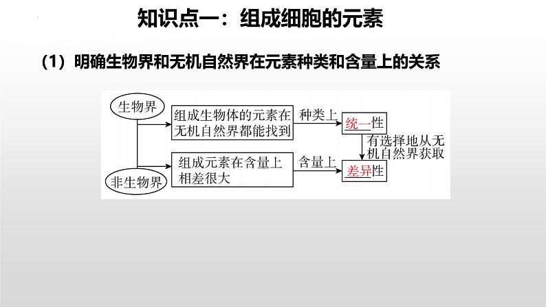 2025届高三生物一轮复习课件第2讲细胞中的无机物、糖类和脂质第3页