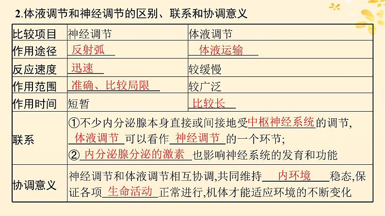 2025届高考生物一轮总复习第8单元稳态与调节第35讲神经调节与体液调节的关系课件第6页