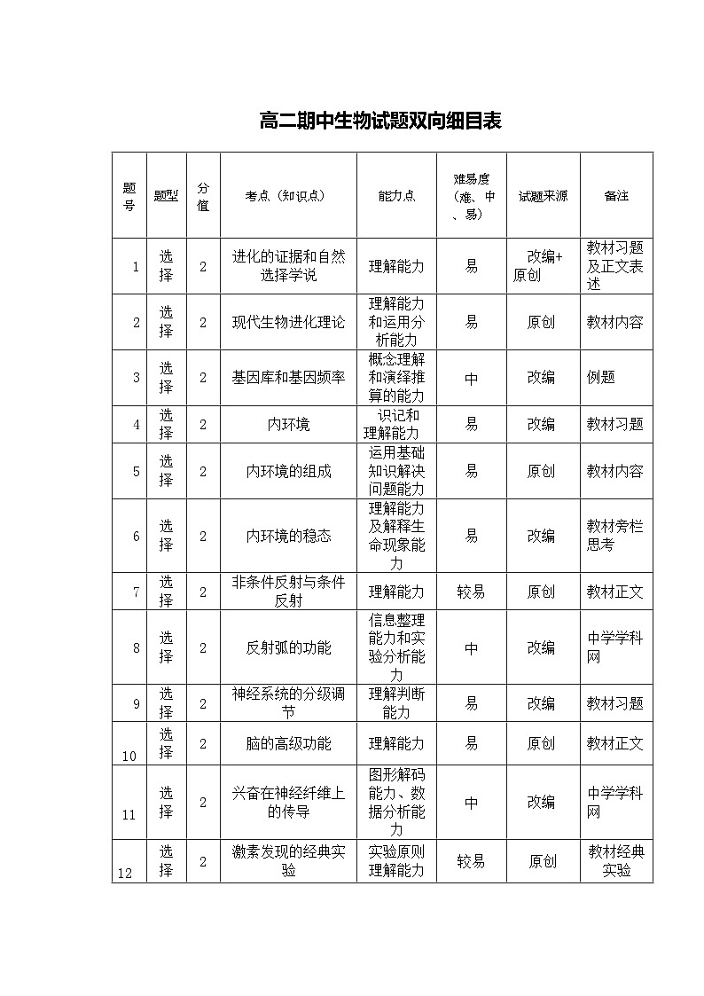高二期中生物试卷双向细目表1114第1页