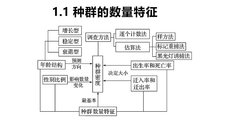 1.1 种群的数量特征-2024-2025学年高二生物同步高效教学课件（人教版2019选择性必修2）第4页