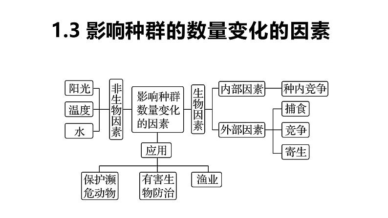 1.3 影响种群数量变化的因素-2024-2025学年高二生物同步高效教学课件（人教版2019选择性必修2）第2页