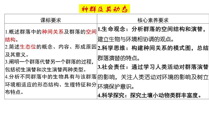 2.1群落的结构-2024-2025学年高二生物同步高效教学课件（人教版2019选择性必修2）第2页