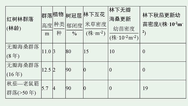 2025届生物高考  二轮复习  长句表达(四)生态环境类大题突破 课件第3页