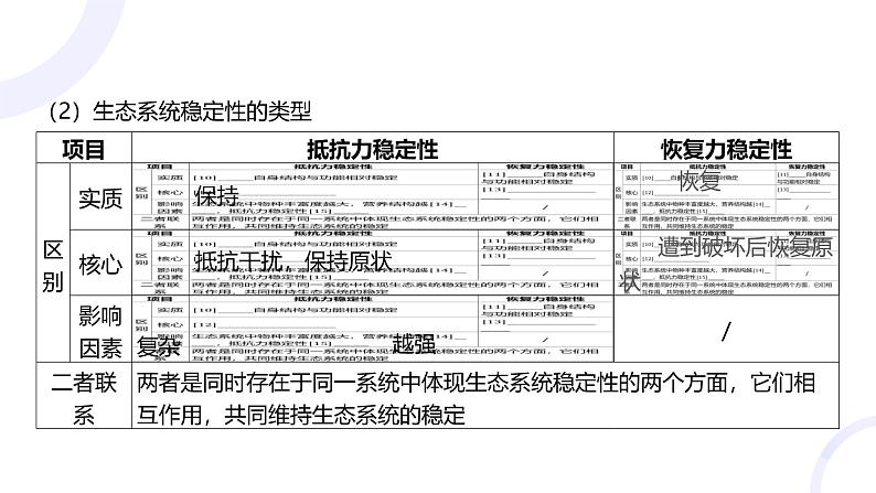 2025届高考生物基础练习第十章 第4节 生态系统的稳定性及人与环境课件第6页