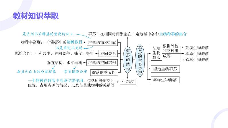 2025届高考生物基础练习第十章 第2节 群落及其演替课件第3页