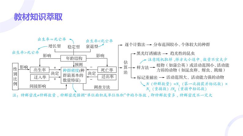 2025届高考生物基础练习第十章 第1节 种群及其动态课件第3页